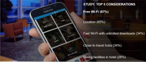 Hotel guest using mobile app showing free WiFi importance and guest experience factors such as location and fast internet in hospitality industry