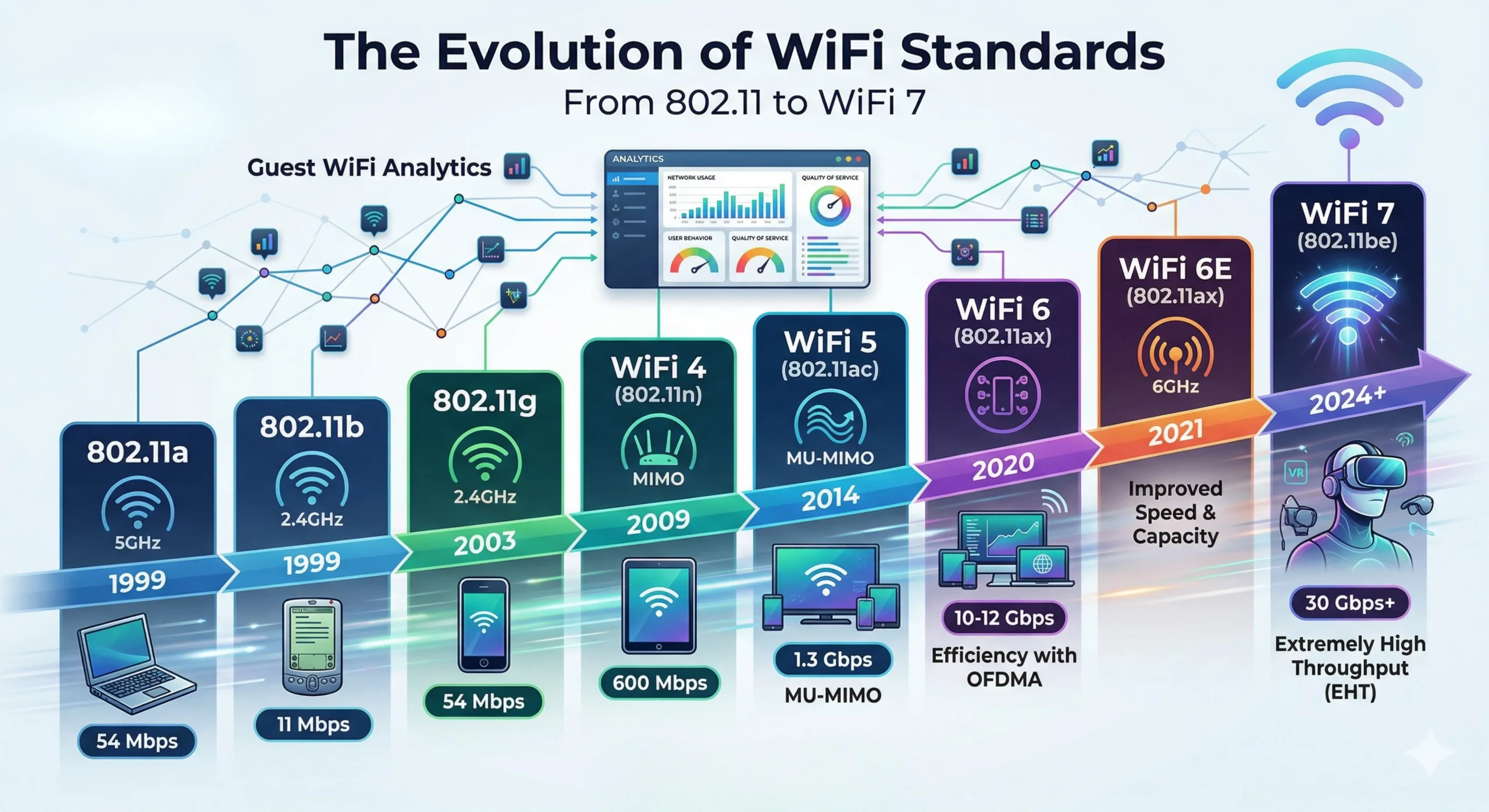 Evolution of WiFi standards from 802.11 to WiFi 7 with guest WiFi analytics, network performance and connectivity speeds comparison